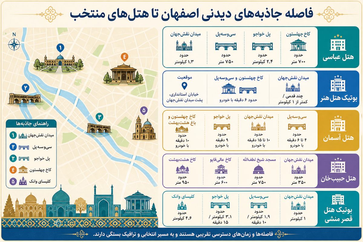 فاصله جاذبه دیدنی اصفهان تا هتل